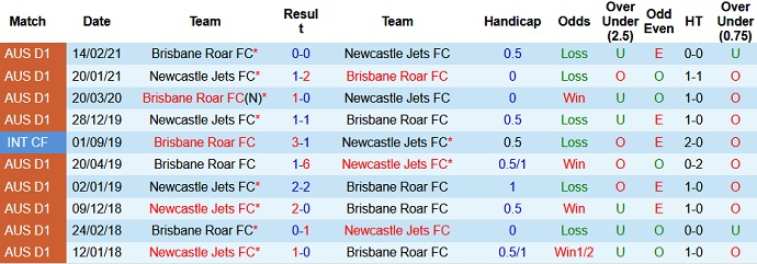 Soi kèo phạt góc Newcastle Jets vs Brisbane Roar, 16h05 ngày 21/5 - Ảnh 3