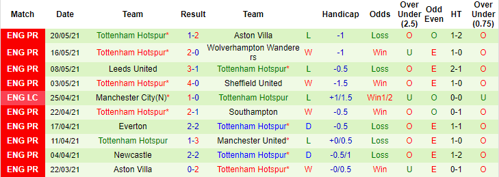Dự đoán, soi kèo thẻ vàng Leicester vs Tottenham, 22h ngày 23/5 - Ảnh 2