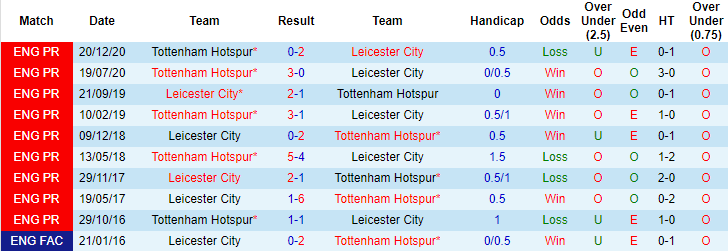 Dự đoán, soi kèo thẻ vàng Leicester vs Tottenham, 22h ngày 23/5 - Ảnh 3