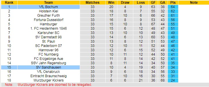 Nhận định, soi kèo Bochum vs Sandhausen, 20h30 ngày 23/5 - Ảnh 4
