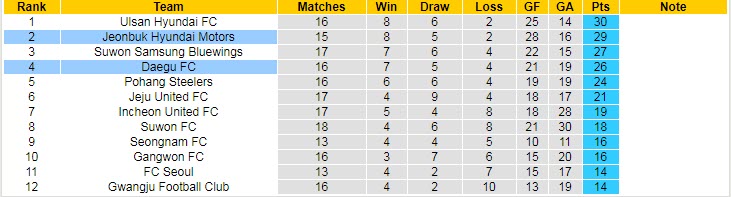 Nhận định, soi kèo Daegu vs Jeonbuk Hyundai, 17h00 ngày 23/5 - Ảnh 4