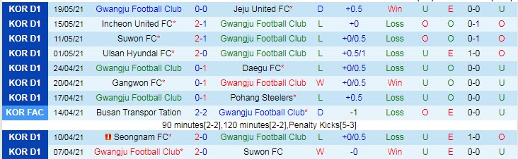 Nhận định, soi kèo Gwangju vs Suwon Bluewings, 14h30 ngày 23/5 - Ảnh 1