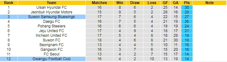Nhận định, soi kèo Gwangju vs Suwon Bluewings, 14h30 ngày 23/5 - Ảnh 4