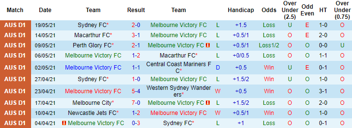 Nhận định, soi kèo Melbourne Victory vs Adelaide, 15h10 ngày 23/5 - Ảnh 1