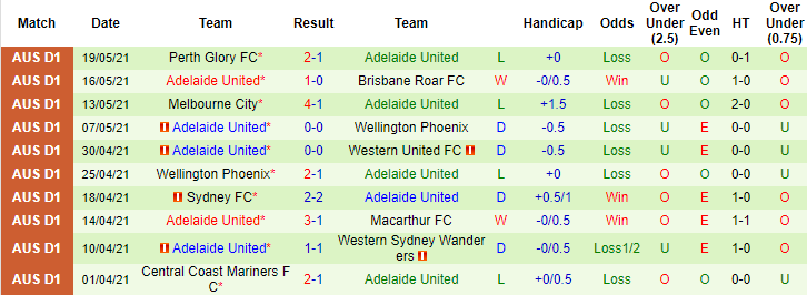 Nhận định, soi kèo Melbourne Victory vs Adelaide, 15h10 ngày 23/5 - Ảnh 3