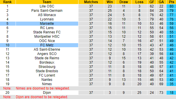 Nhận định, soi kèo Metz vs Marseille, 2h ngày 24/5 - Ảnh 5