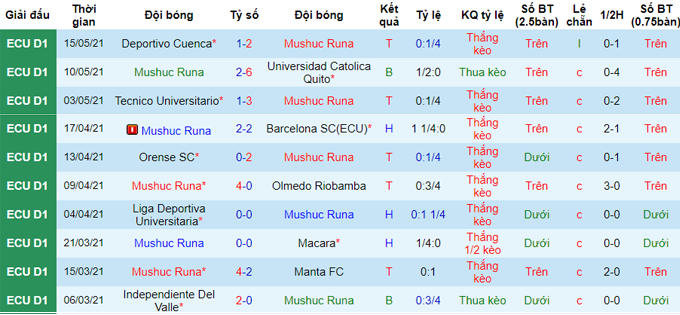 Nhận định, soi kèo Mushuc Runa vs Emelec, 6h ngày 23/5 - Ảnh 1