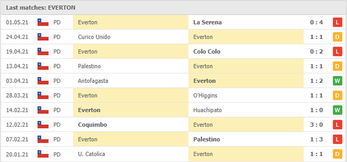 Nhận định, soi kèo Univ de Chile vs Everton, 07h30 ngày 24/05 - Ảnh 2