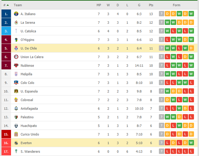 Nhận định, soi kèo Univ de Chile vs Everton, 07h30 ngày 24/05 - Ảnh 5