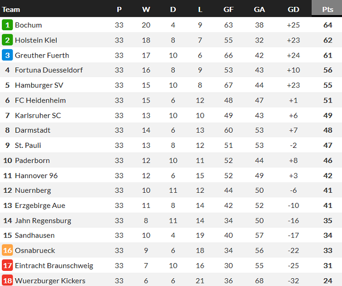 Nhận định Wurzburger Kickers vs Paderborn, 20h30 ngày 23/5 - Ảnh 4