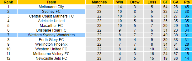 Phân tích kèo rung hiệp 1 Sydney FC vs Western Sydney Wanderers, 13h05 ngày 23/5 - Ảnh 4