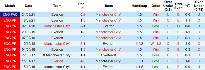 Soi kèo phạt góc Man City vs Everton, 22h ngày 23/5 - Ảnh 4