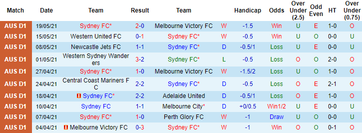 Soi kèo phạt góc Sydney FC vs Western Sydney Wanderers, 13h05 ngày 23/5 - Ảnh 1