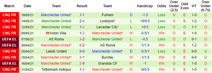 Lịch sử đối đầu Villarreal vs MU (2h 27/5): Khô hạn bàn thắng - Ảnh 2