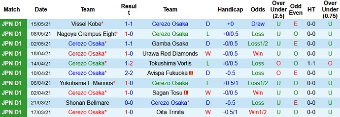 Nhận định Cerezo Osaka vs Sanfrecce Hiroshima, 13h00 ngày 23/5 - Ảnh 2