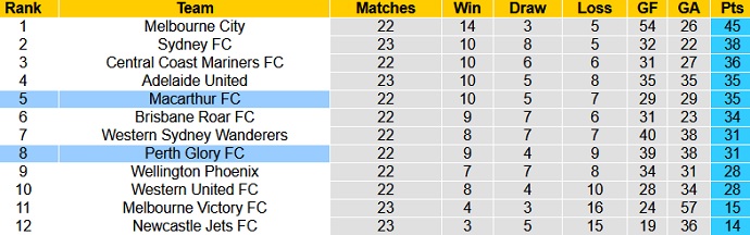 Nhận định kèo thẻ phạt Perth Glory vs Macarthur, 17h15 ngày 23/5 - Ảnh 1