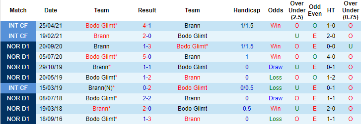 Nhận định, soi kèo Brann vs Bodo Glimt, 23h ngày 24/5 - Ảnh 3