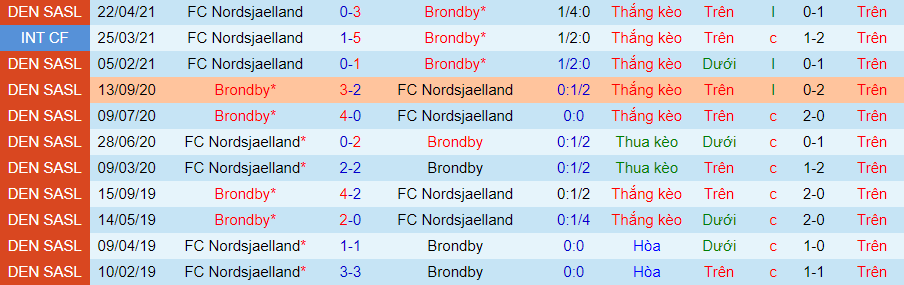 Nhận định, soi kèo Brondby vs Nordsjaelland, 22h ngày 24/5 - Ảnh 1