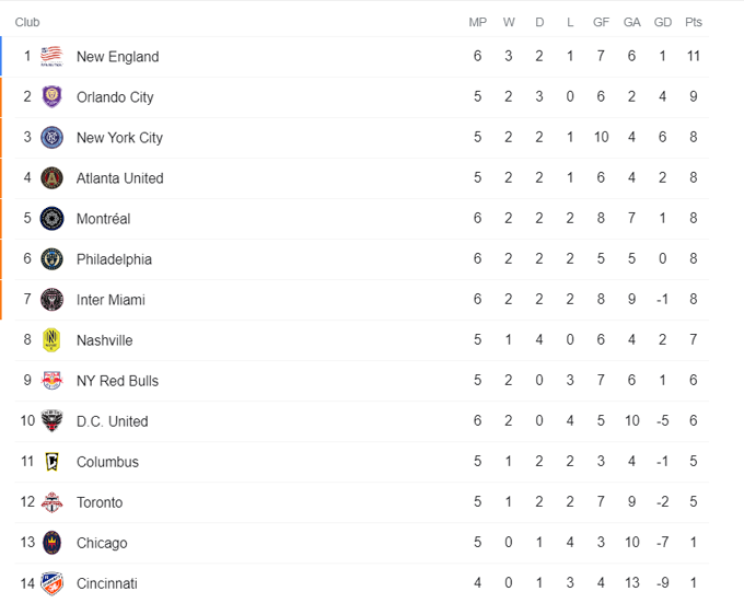 Nhận định, soi kèo DC United vs Philadelphia Union, 6h07 ngày 24/5 - Ảnh 6