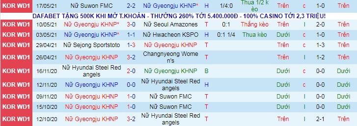 Nhận định, soi kèo Gyeongju WFC (W) vs Boeun Sangmu (W), 16h ngày 24/5 - Ảnh 1