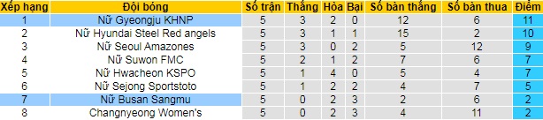 Nhận định, soi kèo Gyeongju WFC (W) vs Boeun Sangmu (W), 16h ngày 24/5 - Ảnh 4