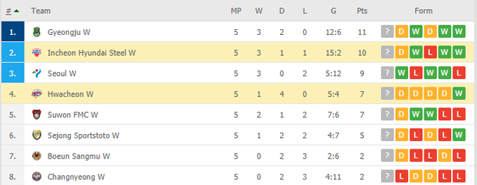 Nhận định, soi kèo Hwacheon KSPO (W) vs HS Red Angels (W), 16h00 ngày 24/05 - Ảnh 4