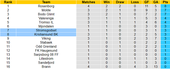 Nhận định, soi kèo Kristiansund vs Stromsgodset, 23h ngày 24/5 - Ảnh 4