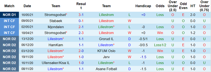 Nhận định, soi kèo Lillestrom vs Viking, 23h ngày 24/5 - Ảnh 1