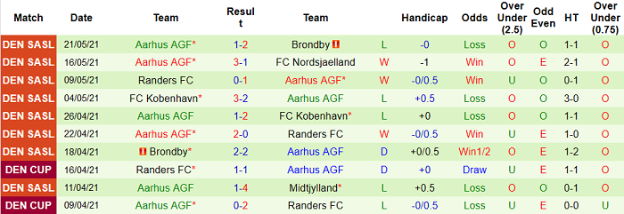 Nhận định, soi kèo Midtjylland vs Aarhus, 22h ngày 24/5 - Ảnh 2