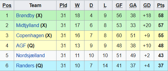 Nhận định, soi kèo Midtjylland vs Aarhus, 22h ngày 24/5 - Ảnh 4