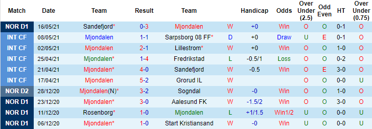 Nhận định, soi kèo Mjondalen vs Valerenga, 23h ngày 24/5 - Ảnh 1