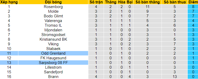 Nhận định, soi kèo Odd BK vs Sarpsborg, 20h ngày 24/5 - Ảnh 4