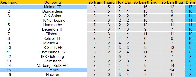 Nhận định, soi kèo Orebro vs Malmo, 23h30 ngày 24/5 - Ảnh 4