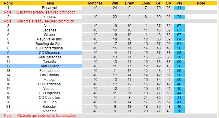 Nhận định, soi kèo Oviedo vs Mirandes, 23h30 ngày 24/5 - Ảnh 4