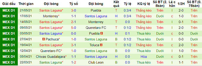 Nhận định, soi kèo Puebla vs Santos Laguna, 7h ngày 24/5 - Ảnh 2