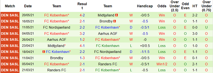 Nhận định, soi kèo Randers vs Kobenhavn, 22h ngày 24/5 - Ảnh 2