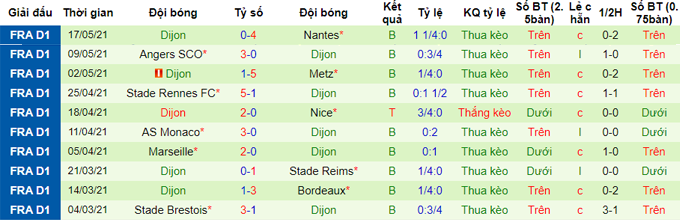 Nhận định, soi kèo Saint-Etienne vs Dijon, 2h ngày 24/5 - Ảnh 2
