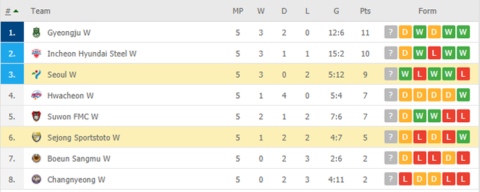 Nhận định, soi kèo Seoul WFC (W) vs Sejong Sportstoto (W), 16h00 ngày 24/05 - Ảnh 4