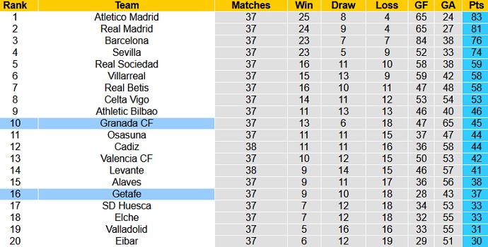 Soi kèo phạt góc Granada vs Getafe, 23h30 ngày 23/5 - Ảnh 6