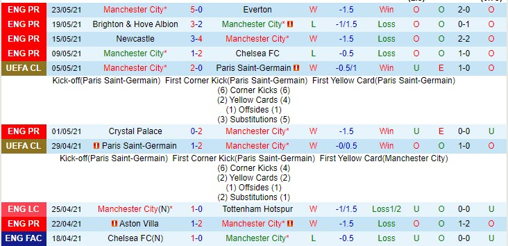 Dự đoán, soi kèo thẻ vàng Man City vs Chelsea, 2h ngày 30/5 - Ảnh 1