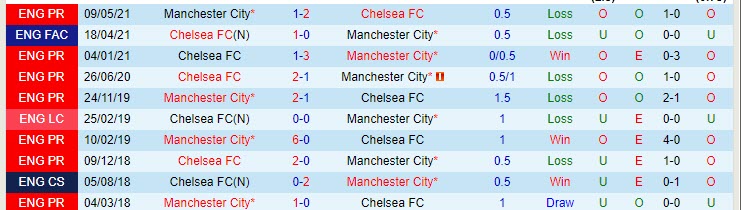 Dự đoán, soi kèo thẻ vàng Man City vs Chelsea, 2h ngày 30/5 - Ảnh 3