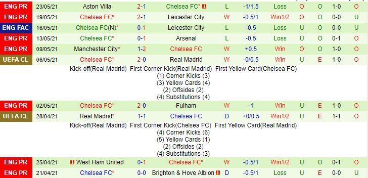 Lịch sử đối đầu Man City vs Chelsea (2h 30/5): Lần đầu cho The Citizens - Ảnh 2