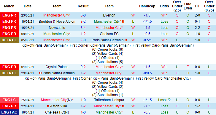 Nhận định kèo phạt góc Man City vs Chelsea, 2h ngày 30/5 - Ảnh 1