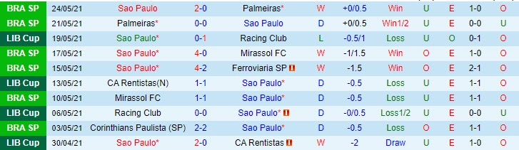 Nhận định kèo phạt góc Sao Paulo vs Sporting Cristal, 7h30 ngày 26/5 - Ảnh 1