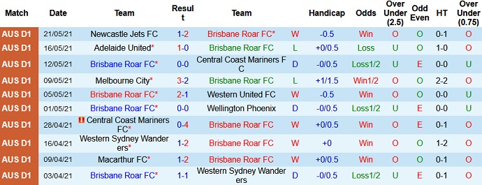 Nhận định, soi kèo Brisbane Roar vs Melbourne City, 16h05 ngày 25/5 - Ảnh 2