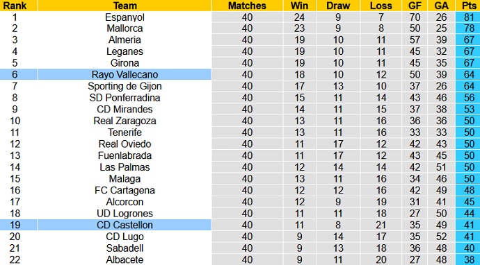 Nhận định, soi kèo Castellón vs Rayo Vallecano, 2h00 ngày 25/5 - Ảnh 1