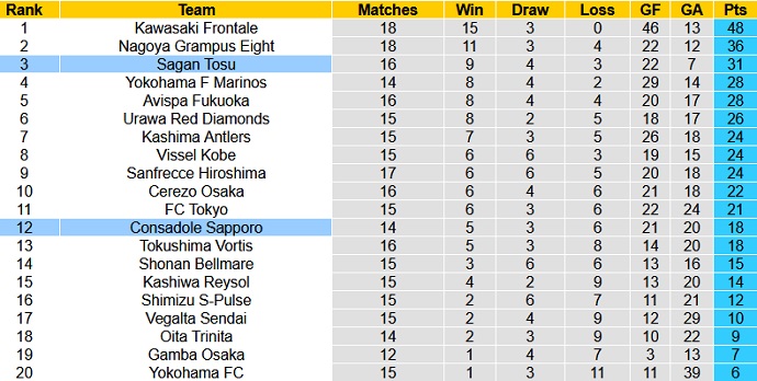 Nhận định, soi kèo Consadole Sapporo vs Sagan Tosu, 17h00 ngày 26/5 - Ảnh 1