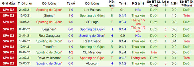 Nhận định, soi kèo Fuenlabrada vs Gijón, 2h ngày 25/5 - Ảnh 2