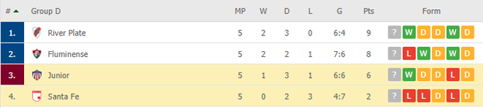 Nhận định, soi kèo Ind. Santa Fe vs Junior Barranquilla, 05h15 ngày 26/05 - Ảnh 5