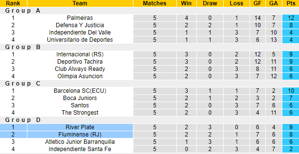 Nhận định, soi kèo River Plate vs Fluminense, 5h15 ngày 26/5 - Ảnh 4
